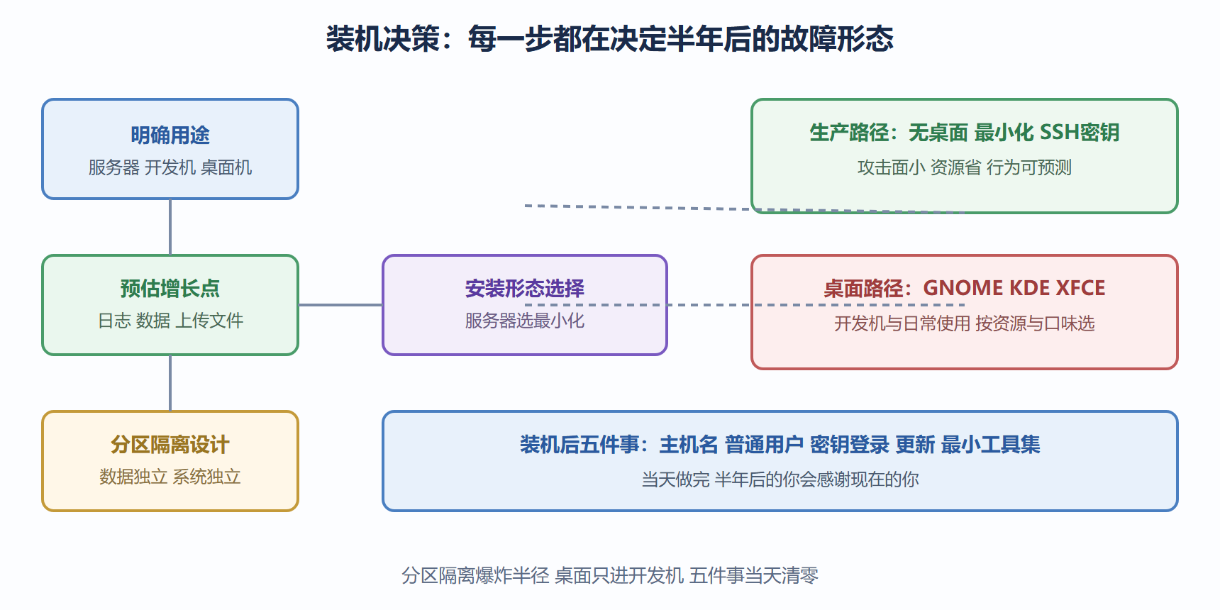 图 1-2 装机决策流程与故障隔离设计