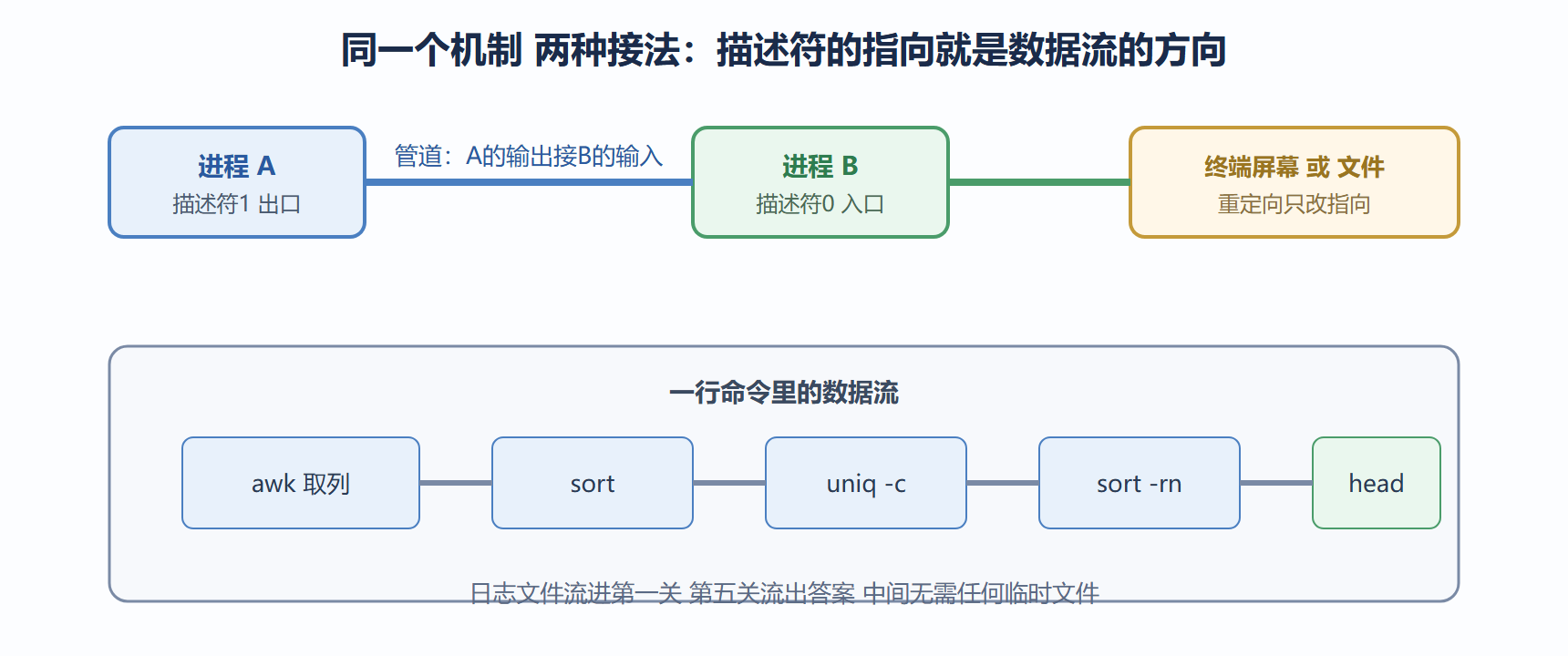 图 1-3 管道与重定向的描述符视角