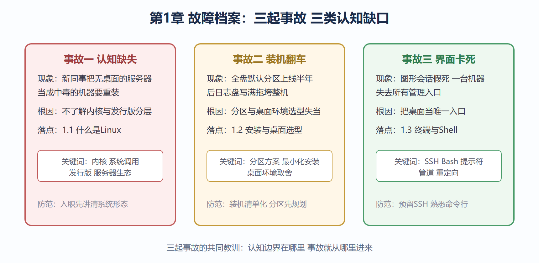 图 1-0 本章三个故障现场与知识落点
