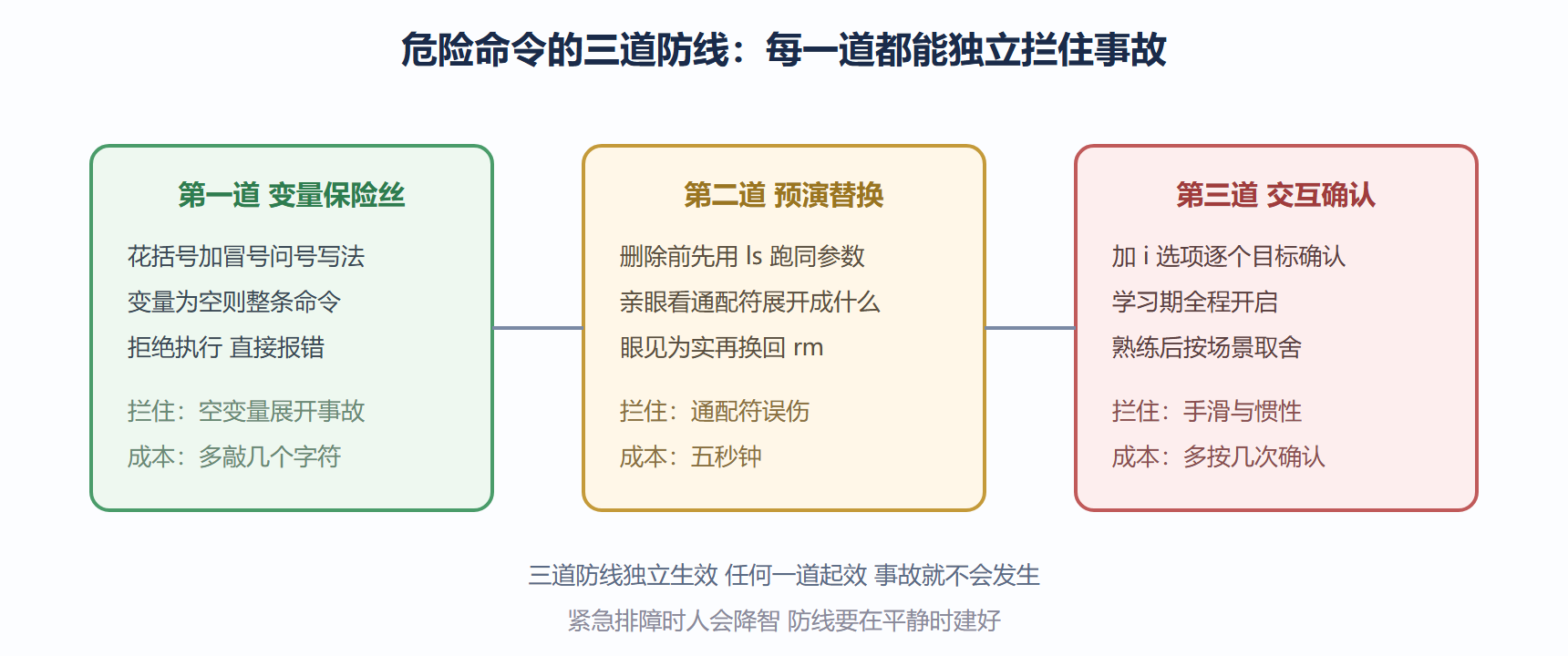 图 2-1 高危命令执行前的三道防线