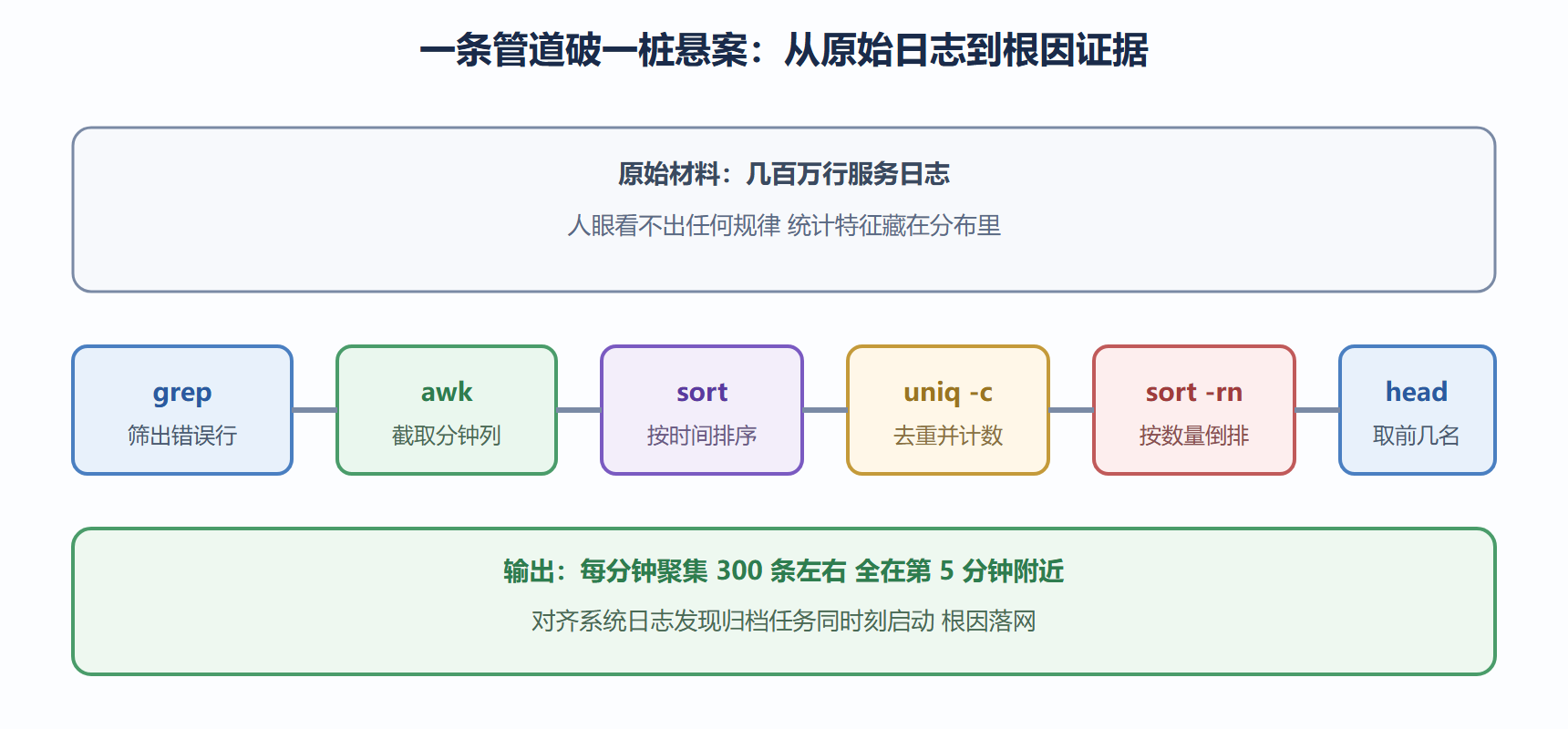 图 2-2 文本排查流水线的六段分工