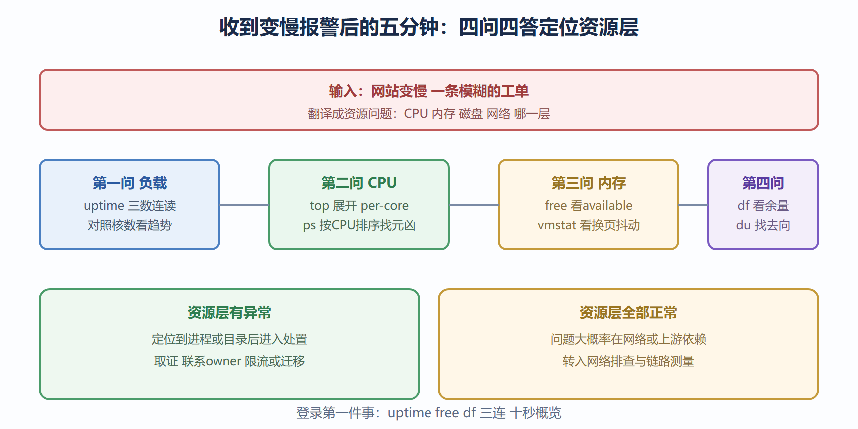 图 2-3 五分钟初诊流程图