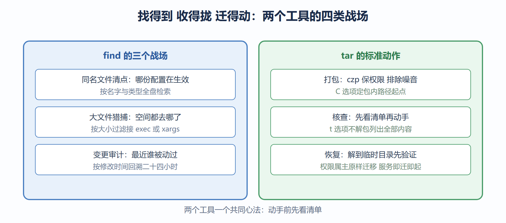 图 2-4 find 与 tar 的典型工作流
