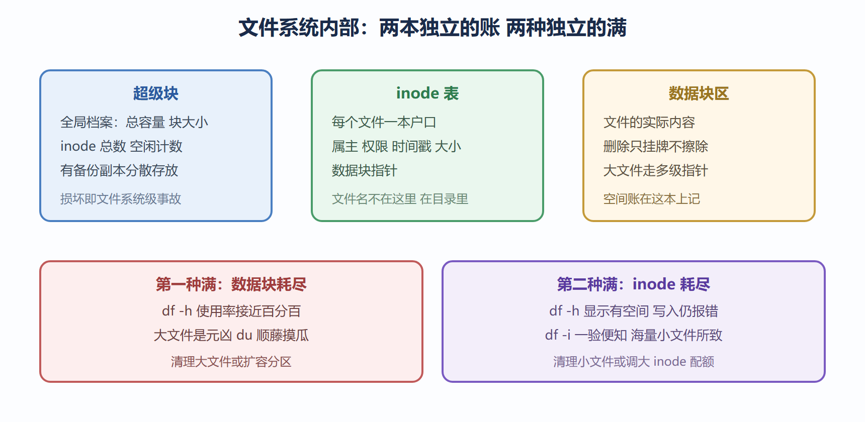 图 3-1 文件系统三桌结构与两种写满