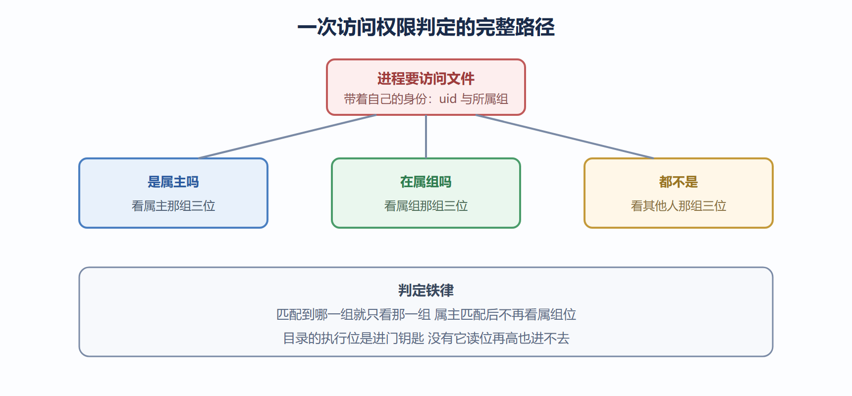 图 3-2 权限判定的决策路径
