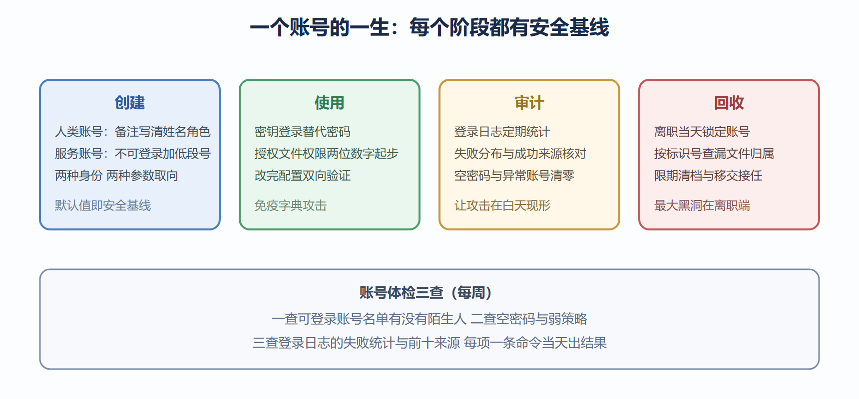 图 4-1 账号生命周期与安全基线