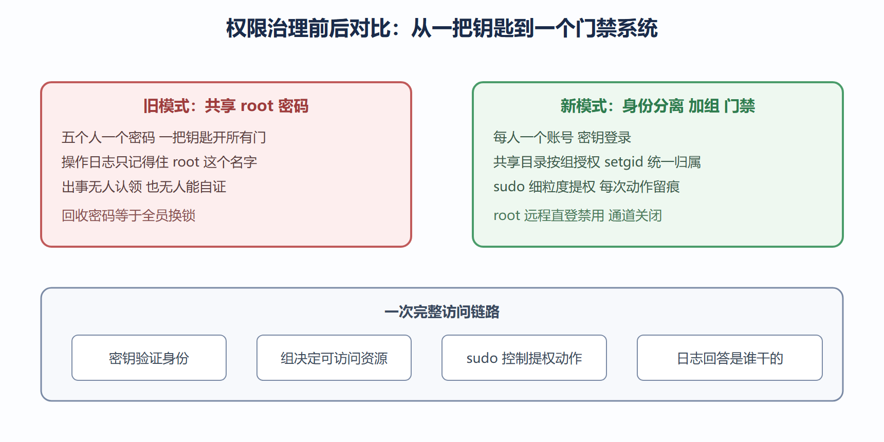 图 4-2 从共享 root 到受控提权的治理结构