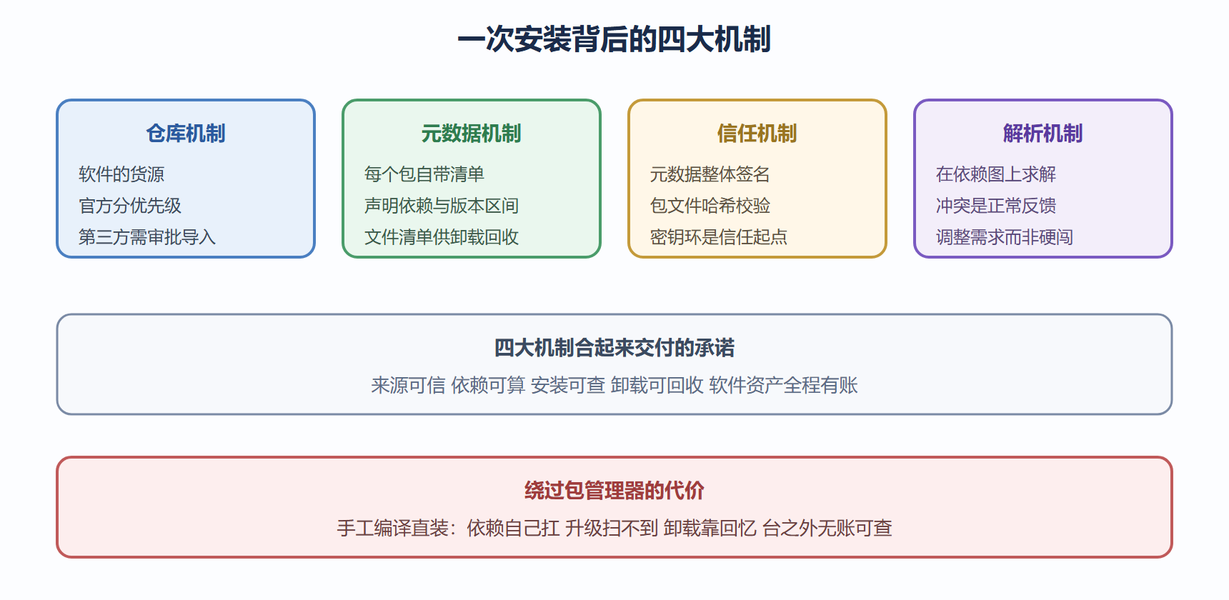 图 5-1 包管理器四大机制协作图