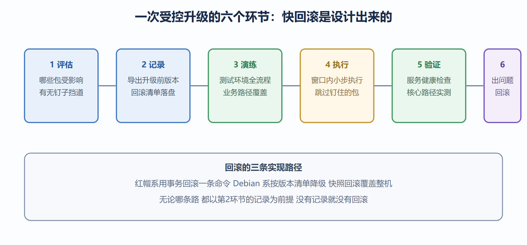 图 5-2 生产升级的标准闭环