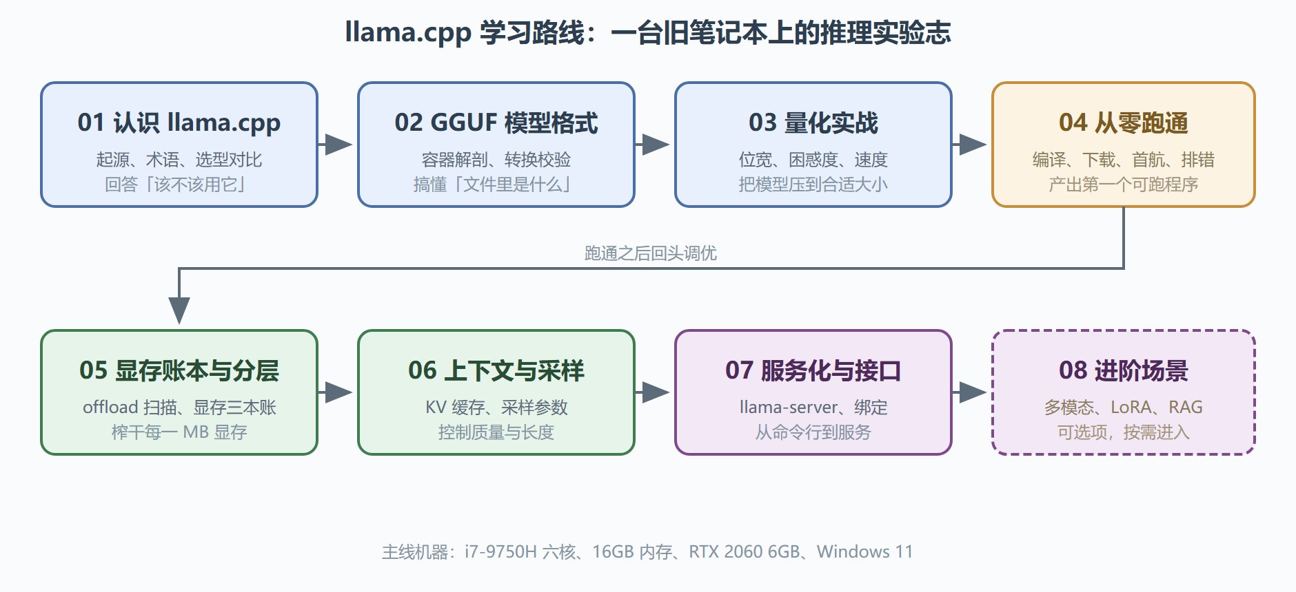 图 0-1 全册知识地图：八章的学习路径与依赖