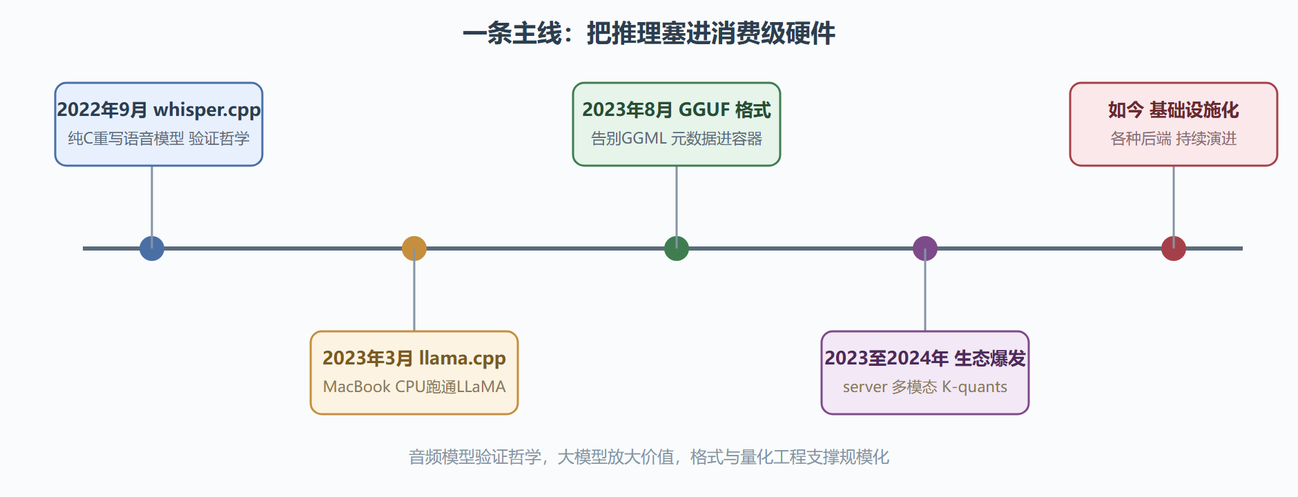 图 1-1 llama.cpp 关键演化节点：从音频玩具到推理基础设施