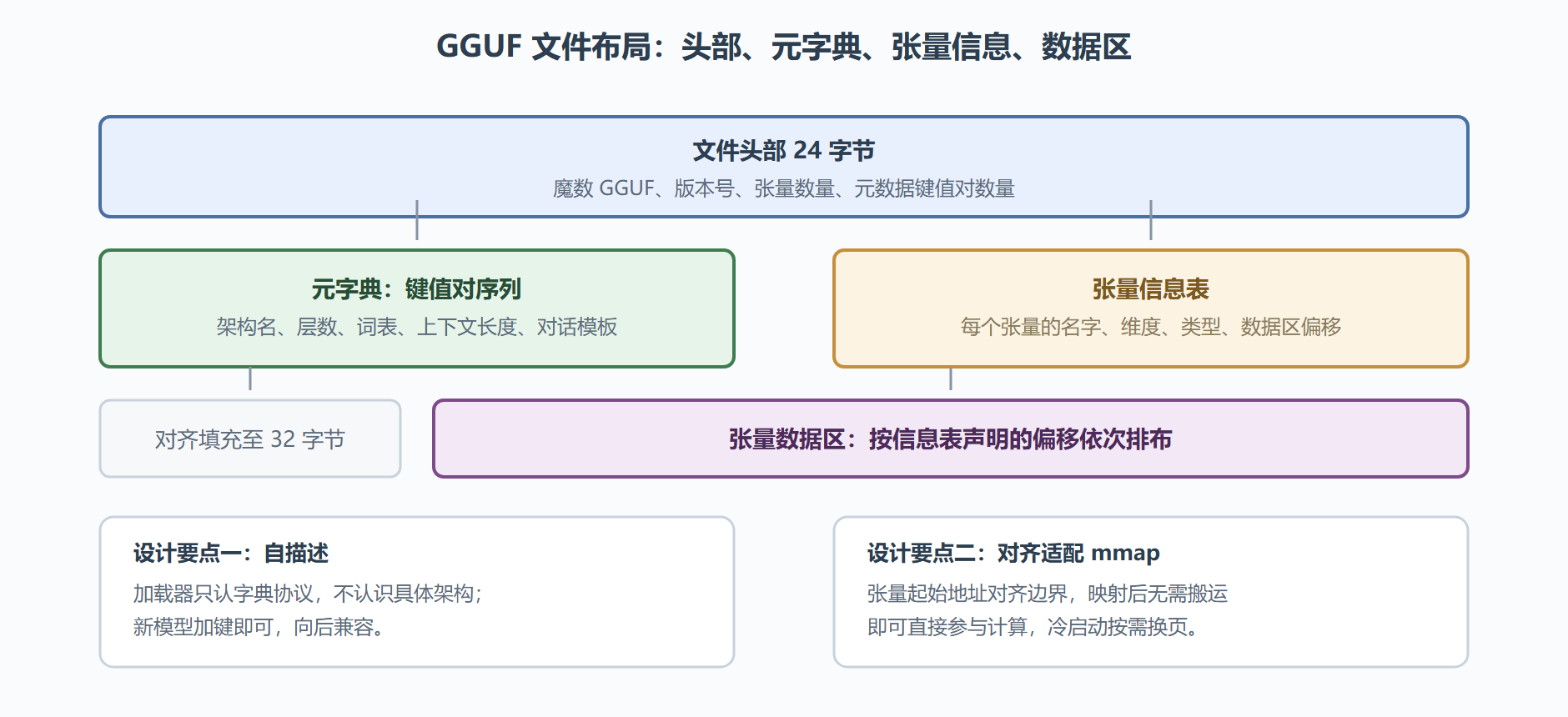 图 2-1 GGUF 文件字节布局标注示意