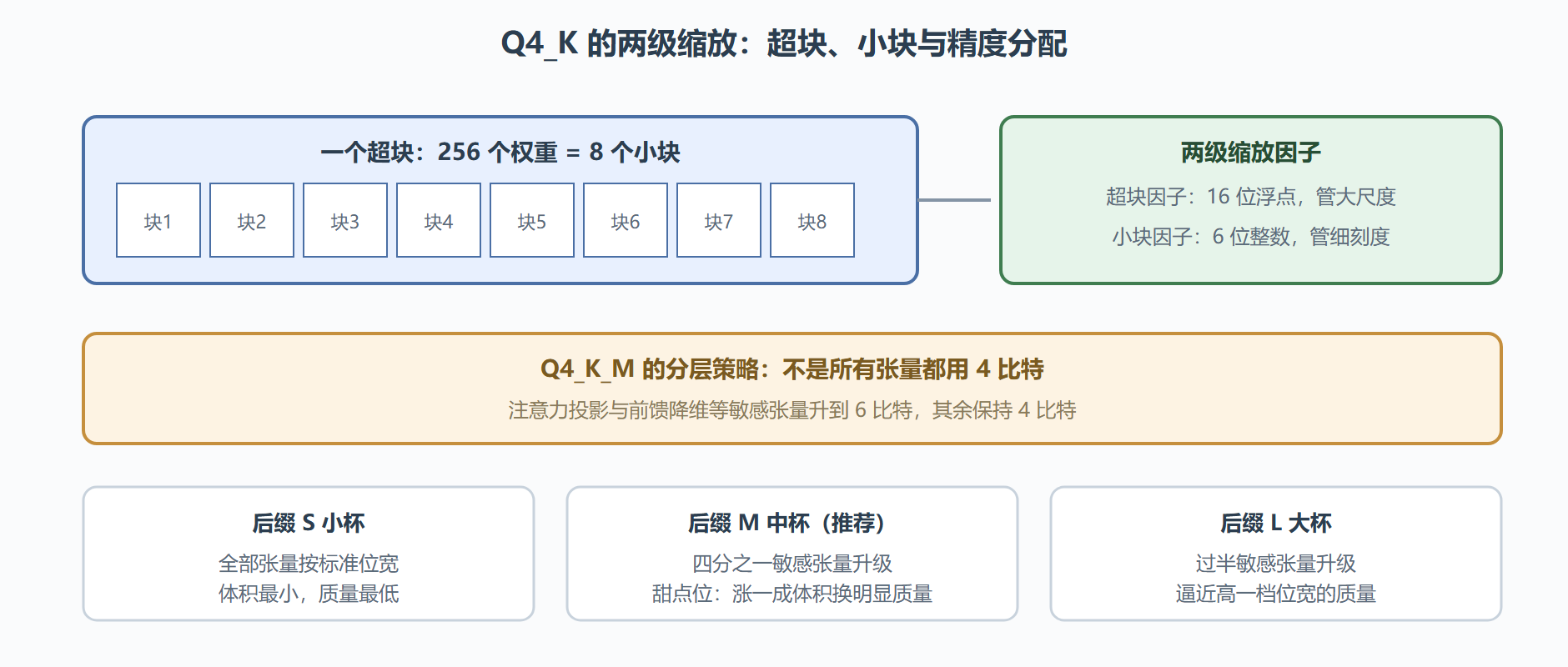 图 3-1 超块两级缩放结构与按层精度分配