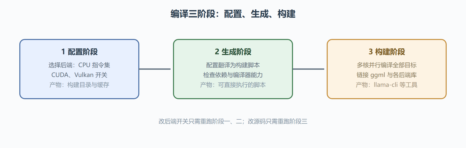 图 4-1 从源码到可执行文件的编译流水线