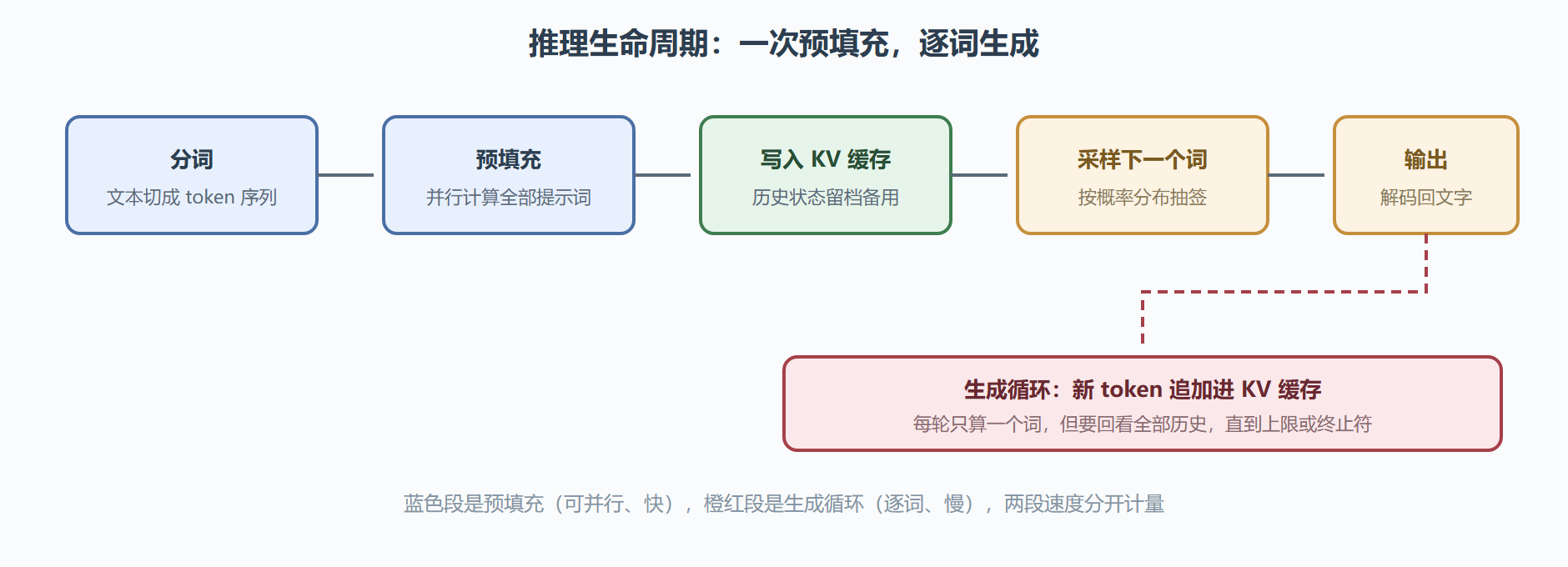 图 4-2 一次推理请求的生命周期:预填充与生成两阶段