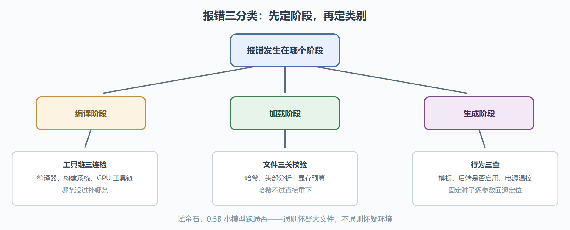 图 4-3 报错对号入座决策树