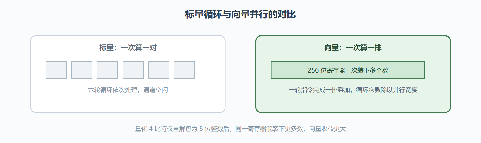 图 5-1 一条向量指令同时处理多路数据