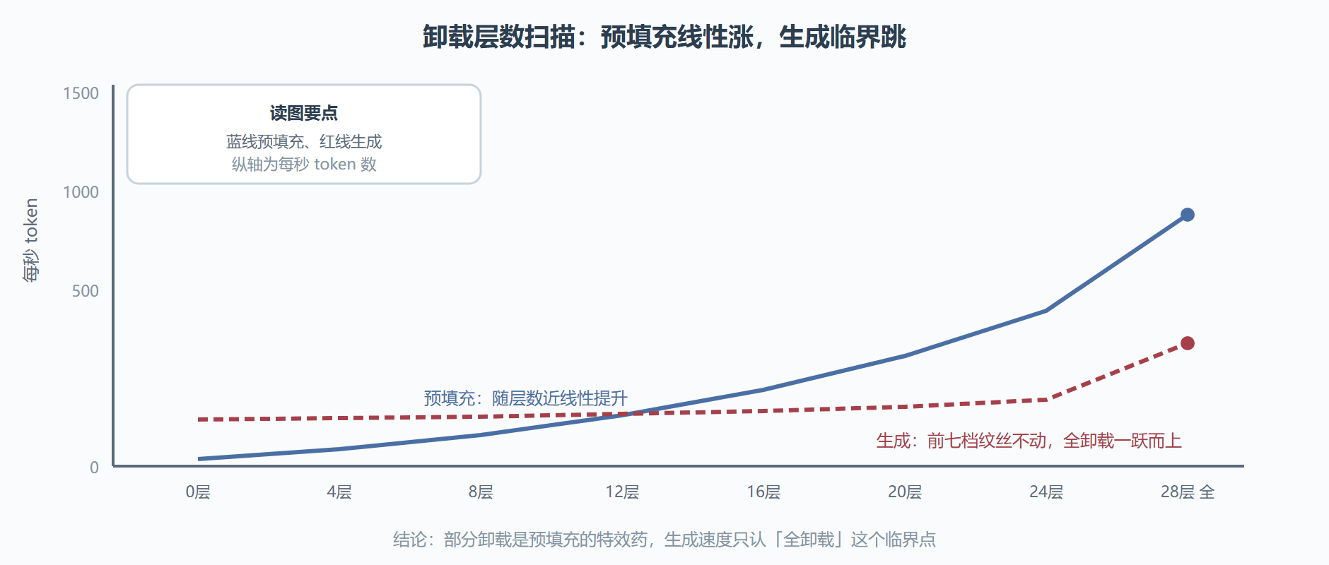 图 5-2 两条速度曲线的形状差异