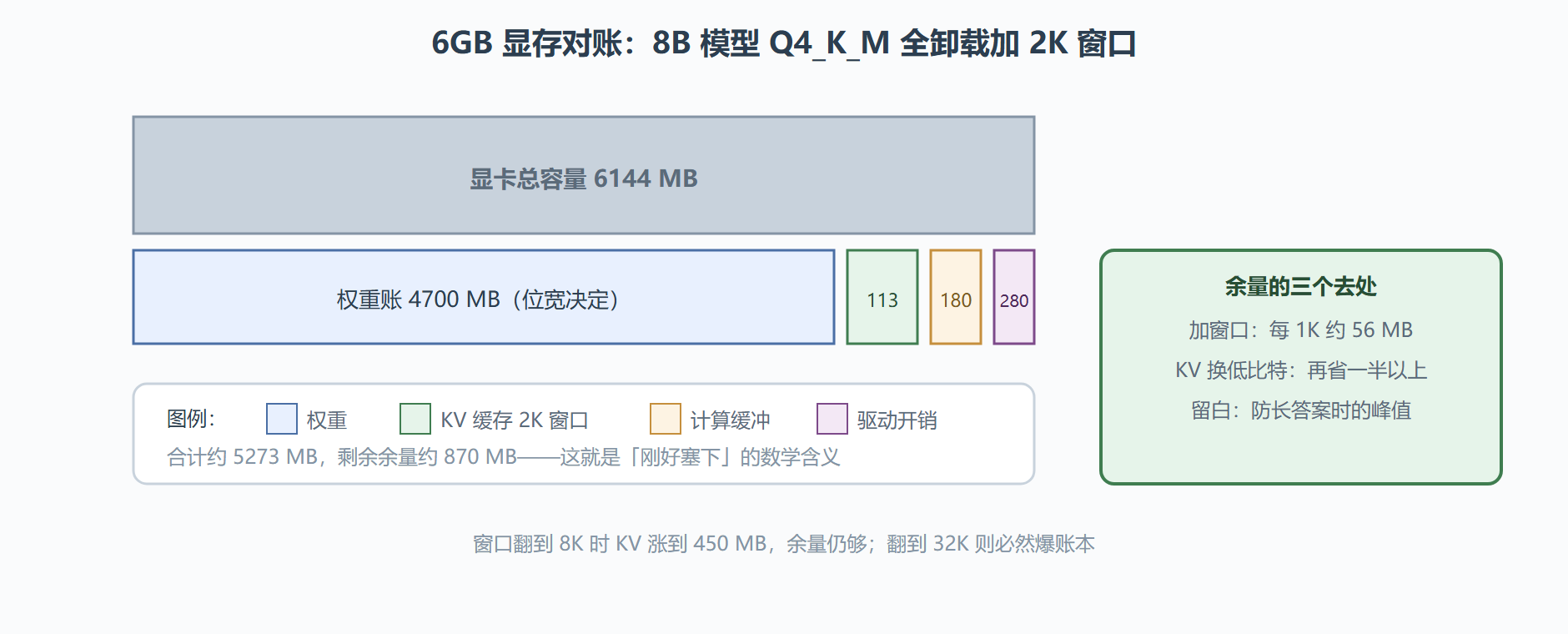 图 5-3 6GB 显卡的显存账本：一次全卸载配置的对账