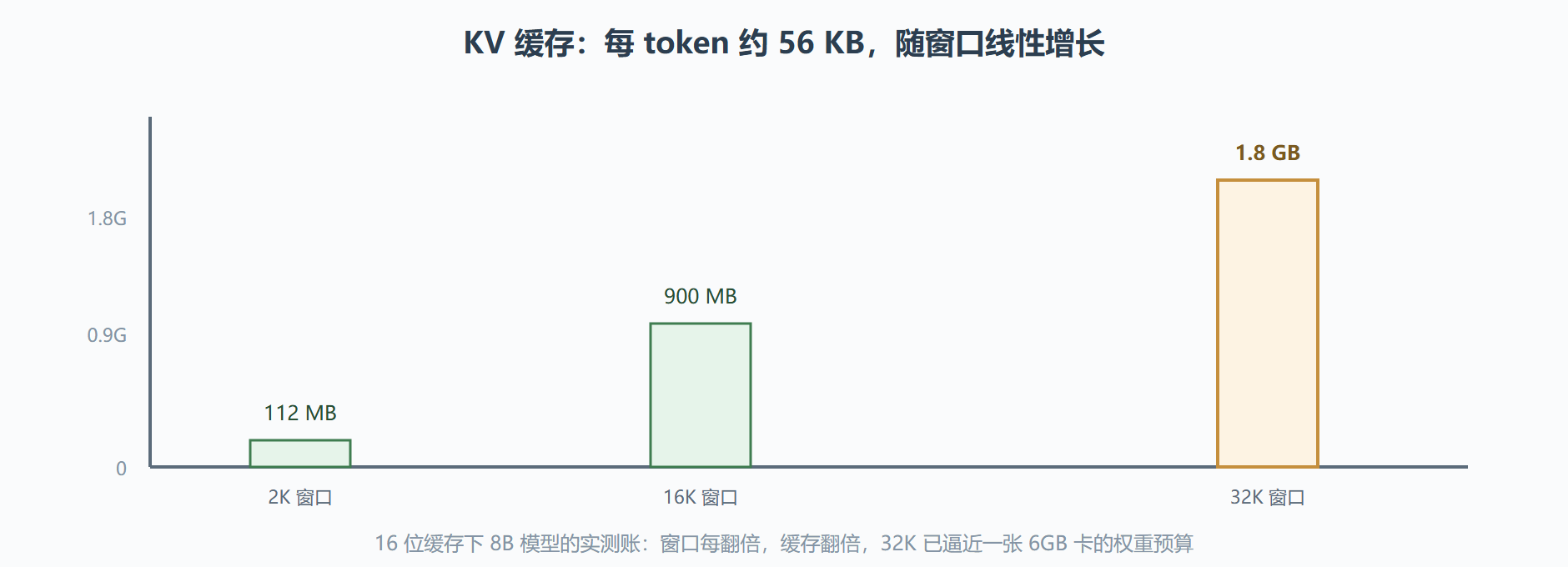 图 6-1 KV 缓存占用随窗口长度的增长