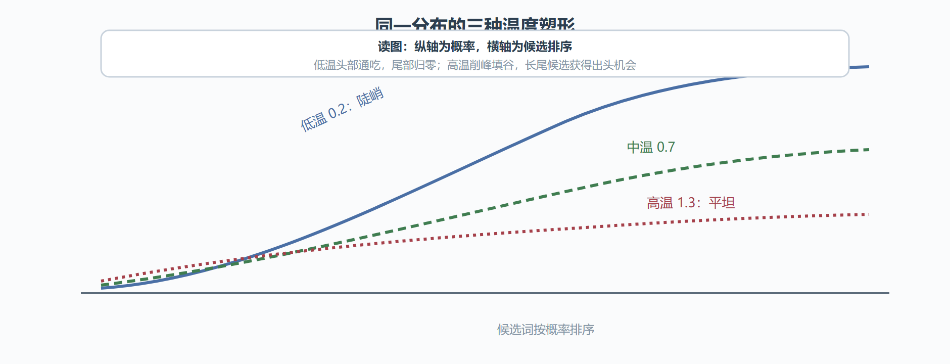 图 6-2 温度对概率分布的塑形与两级截断