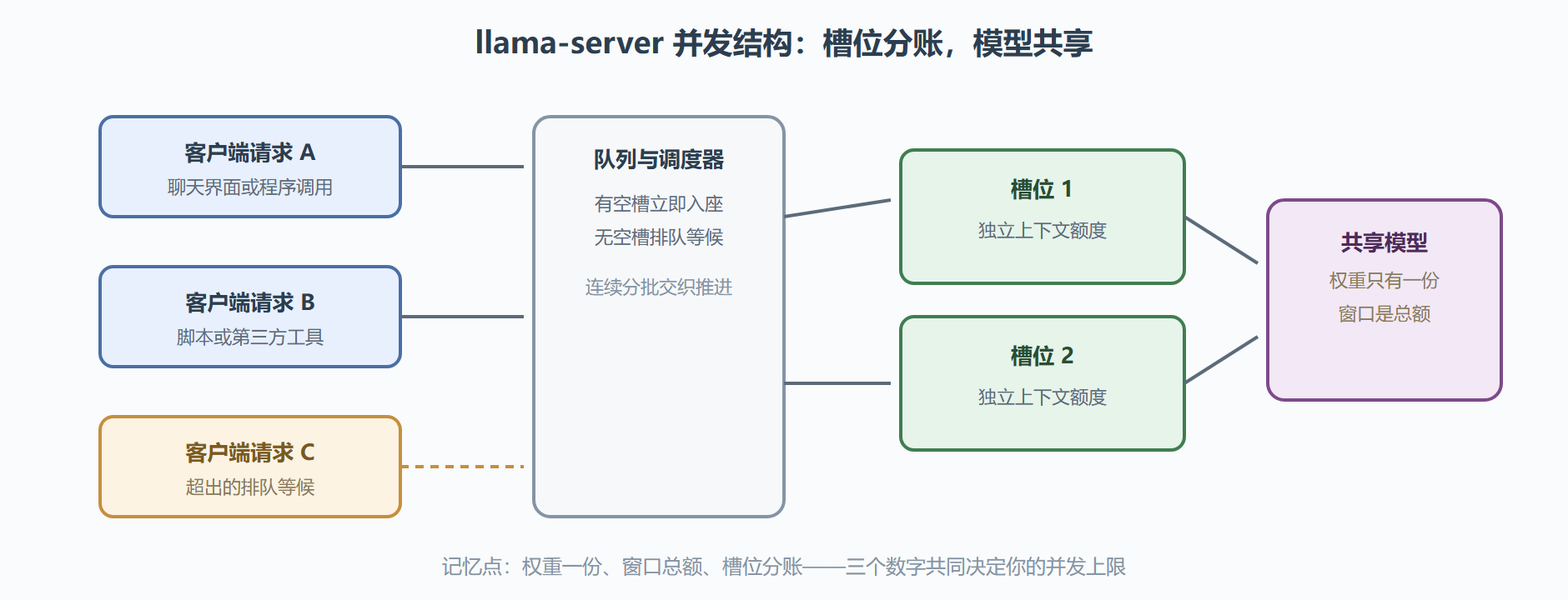 图 7-1 服务进程的并发结构:槽位、共享窗口与队列