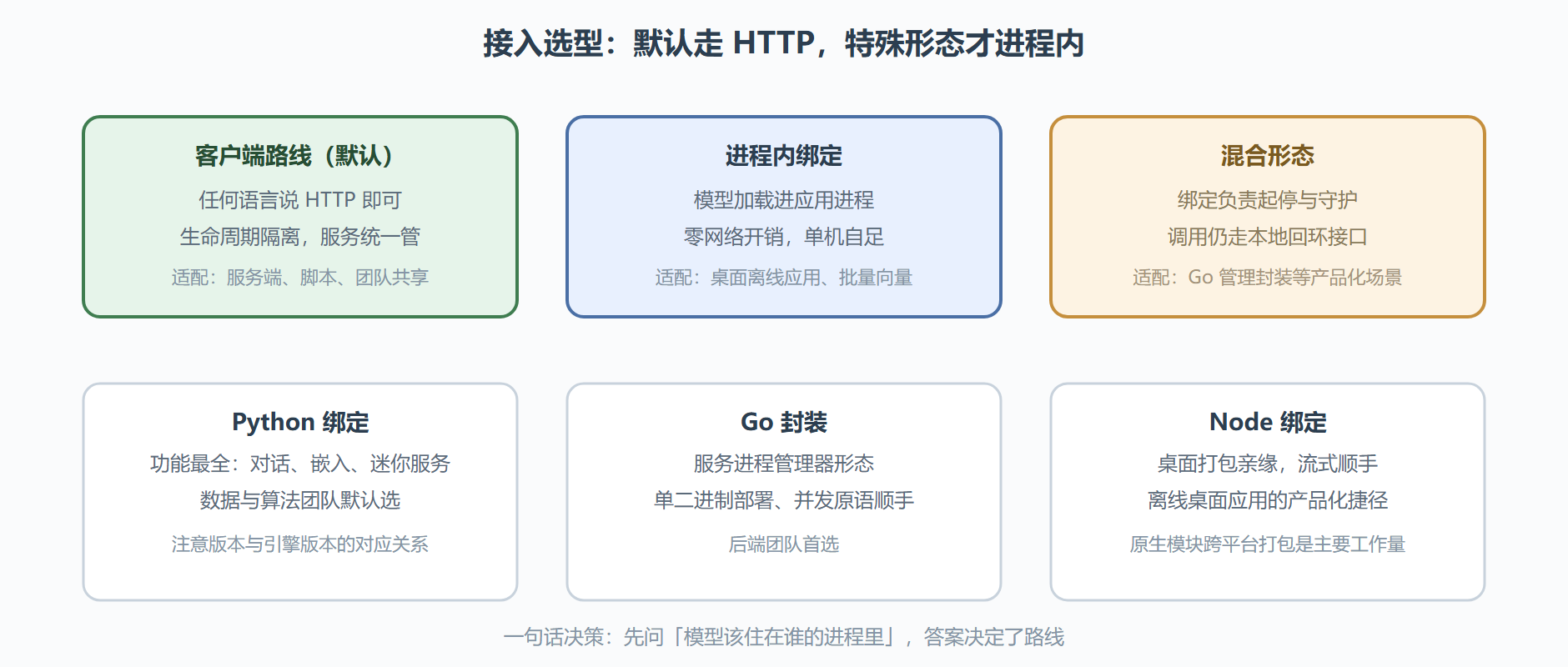 图 7-2 三条绑定线与两条路线的选型地图