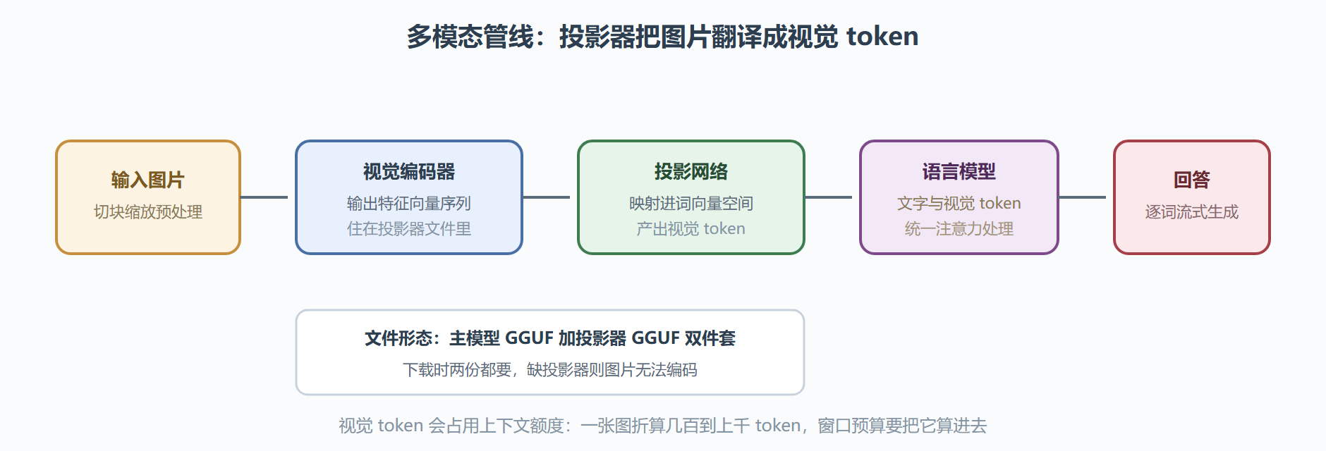 图 8-1 多模态推理管线：从图片到视觉 token 再到回答