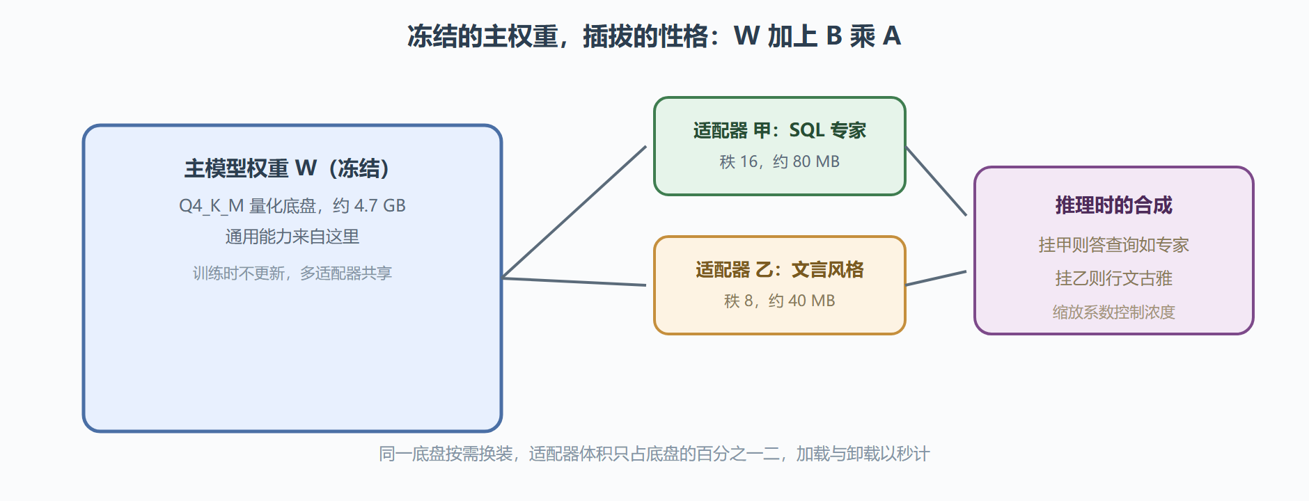 图 8-2 LoRA 低秩适配:冻结底盘与可插拔性格层