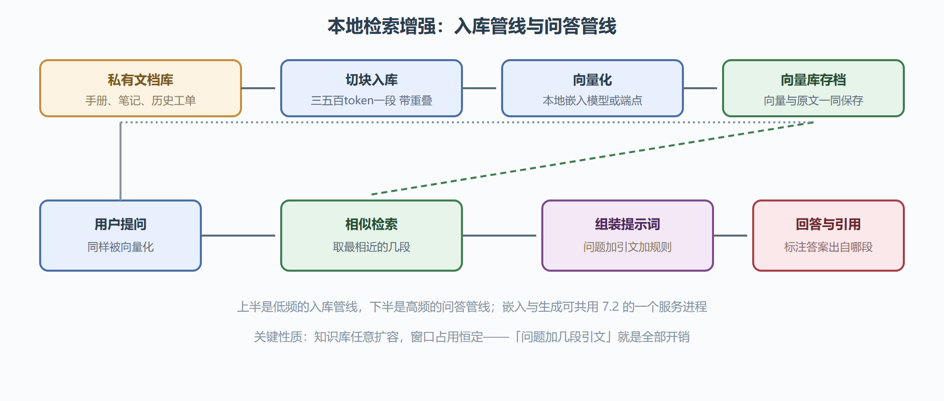图 8-3 本地 RAG 管线：全部环节都跑在你自己的机器上
