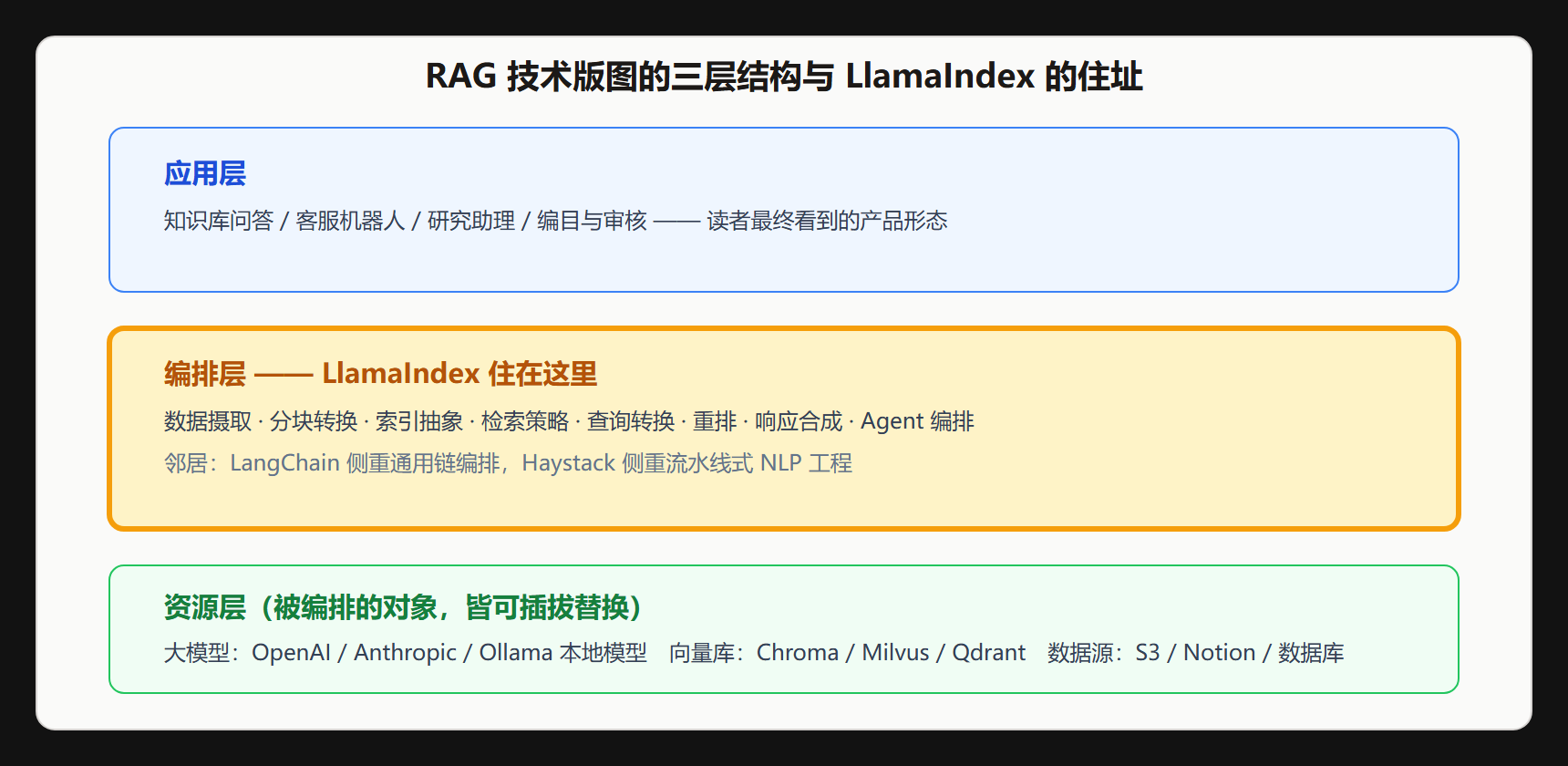 三层版图里的位置