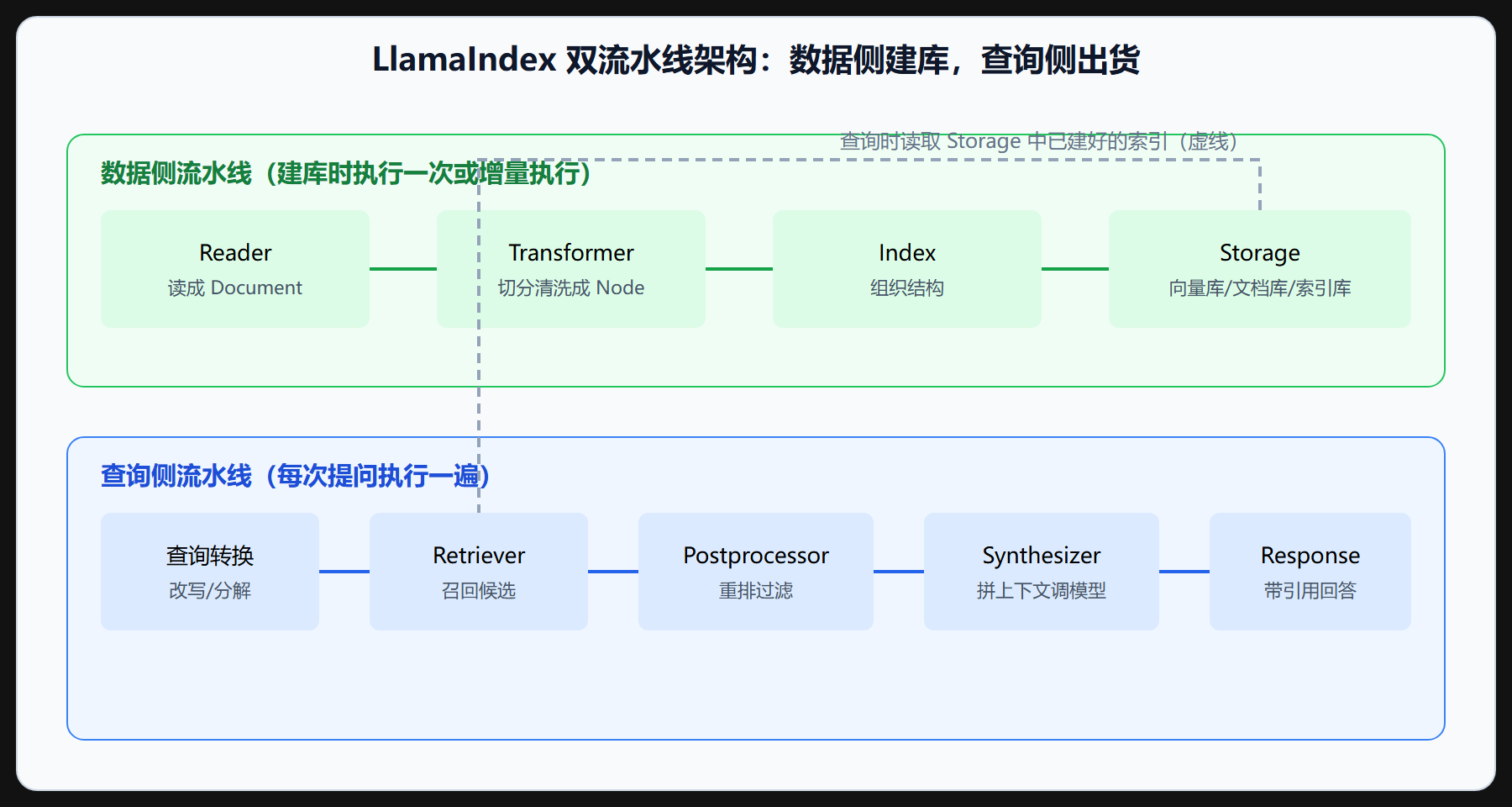 两条流水线，一个仓库