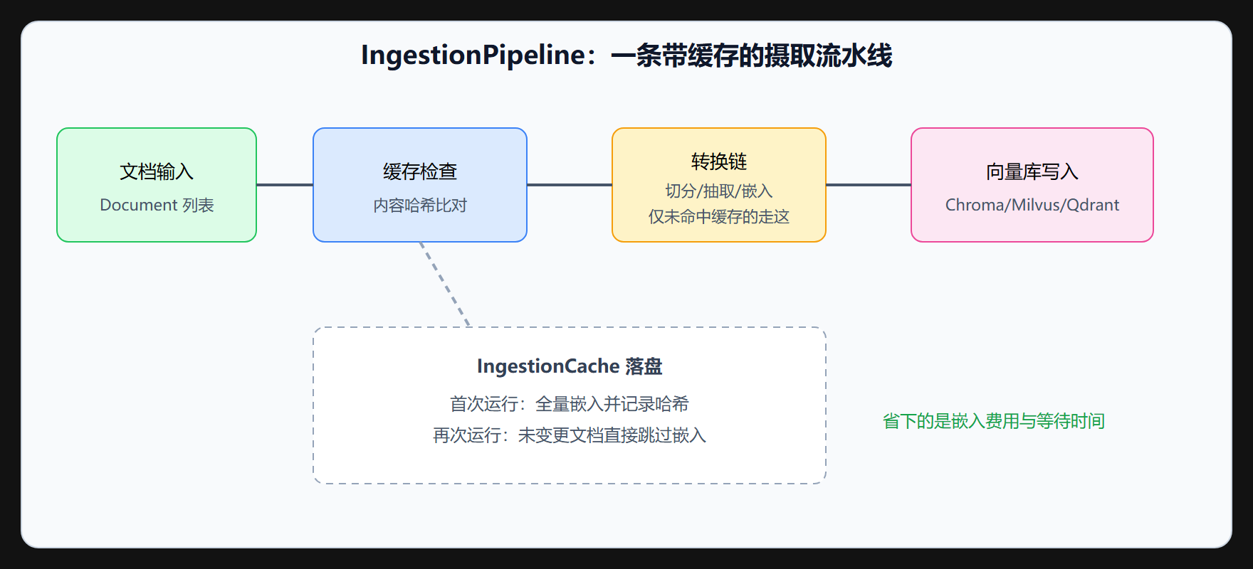 输出节点数远小于全量 —— 嵌入调用只发生在新增/变更文档上