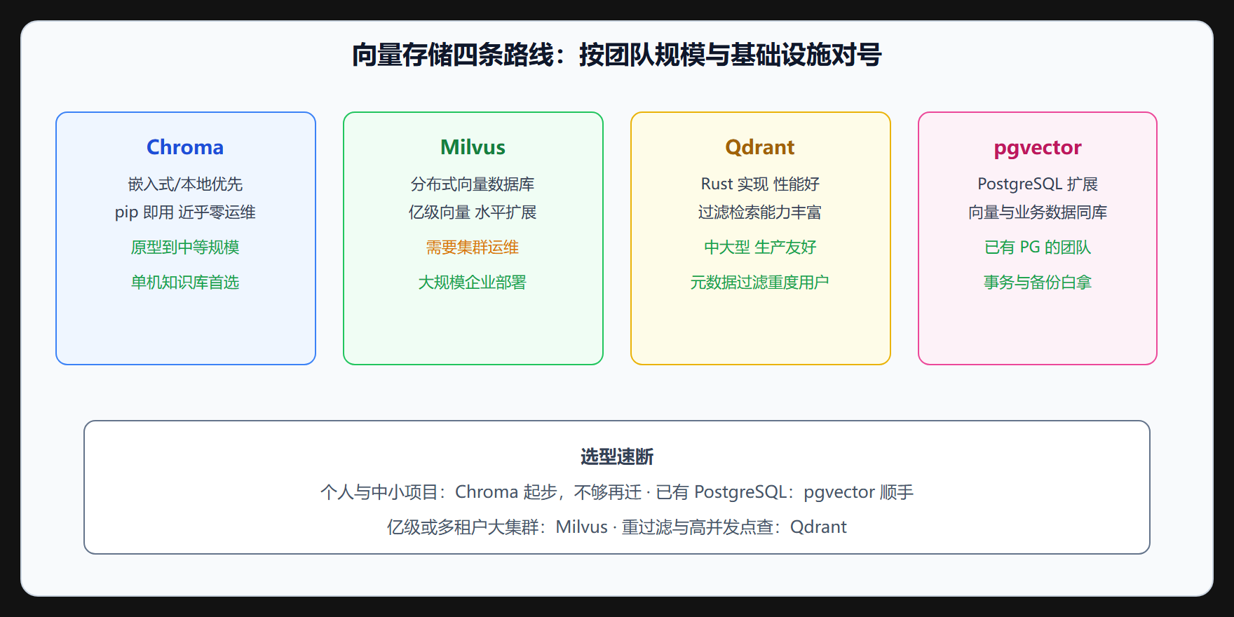 四条路线对比