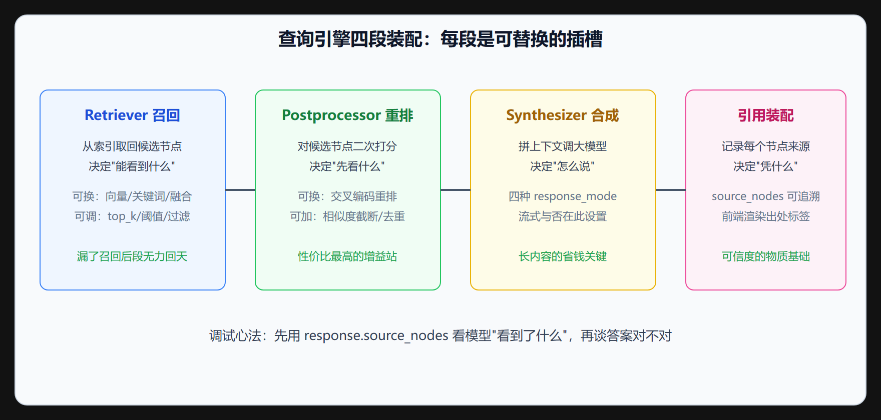 四段各自负责什么