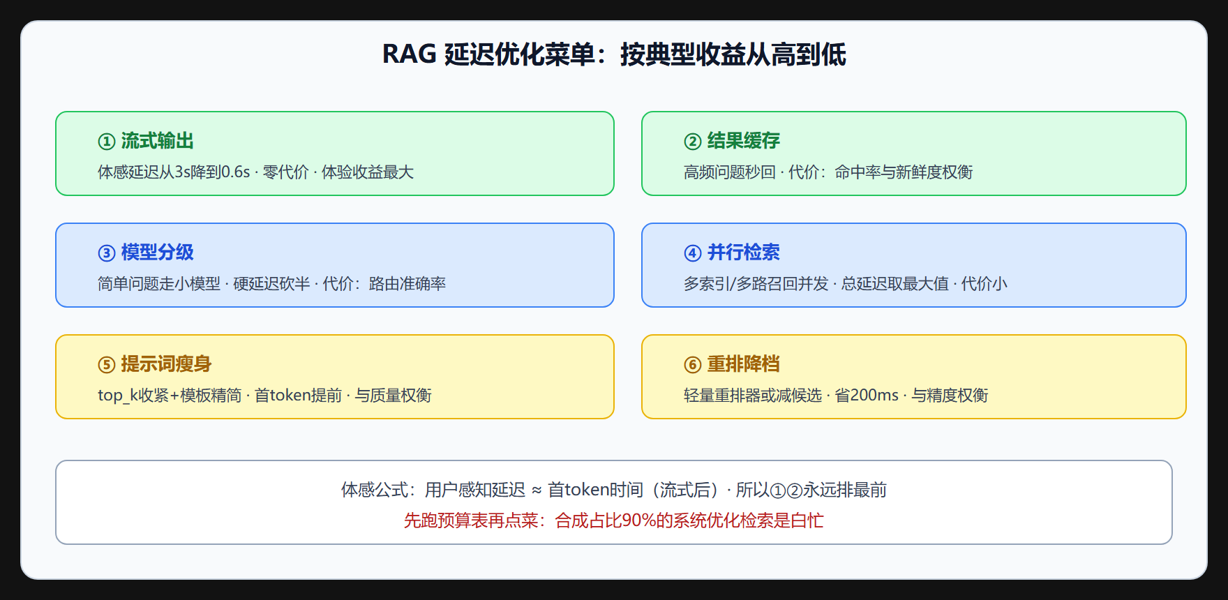 优化菜单：按收益排序