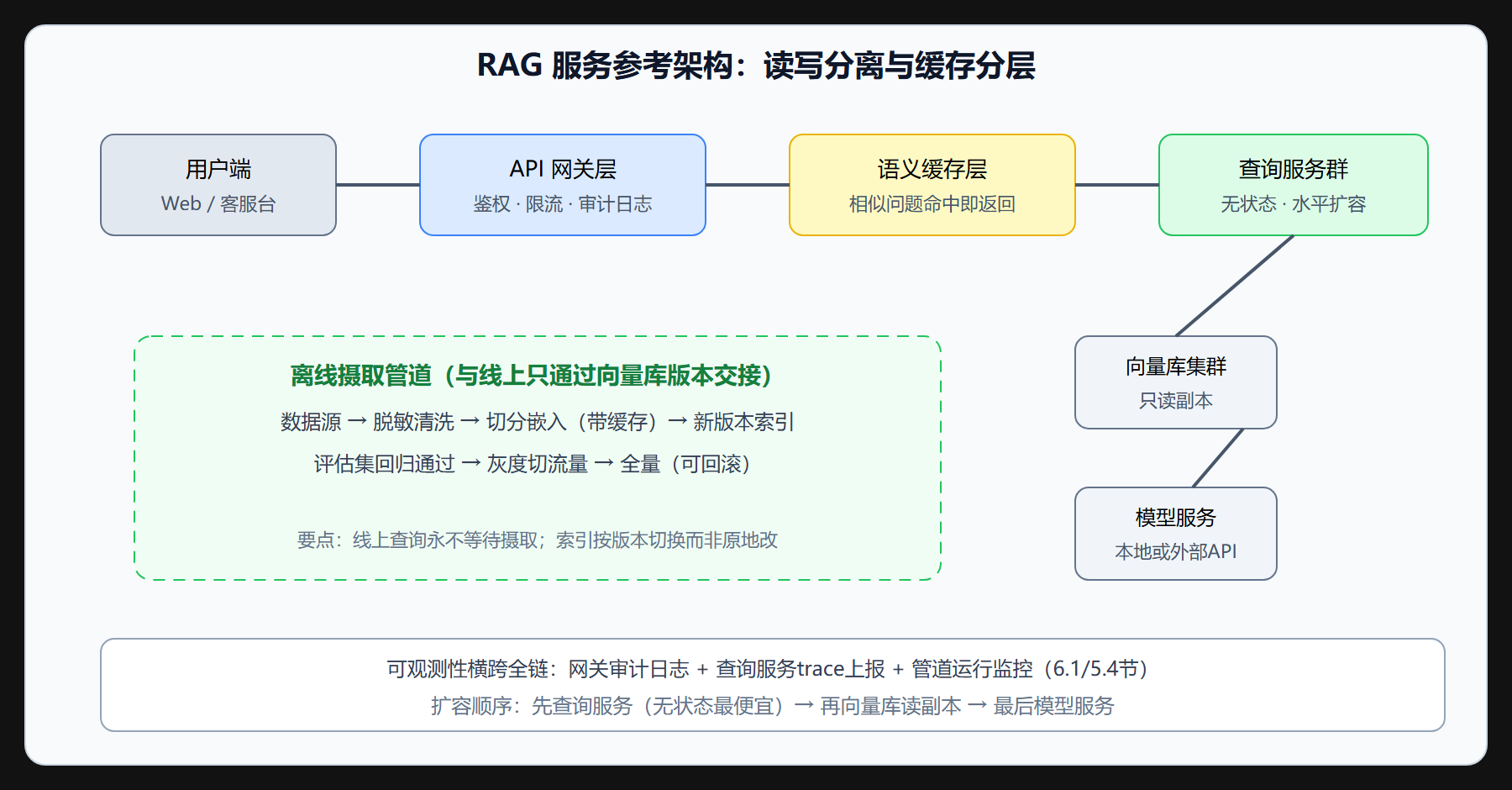 参考架构