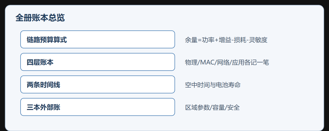 图 0-1 全册知识地图:链路预算如何贯穿九层账本
