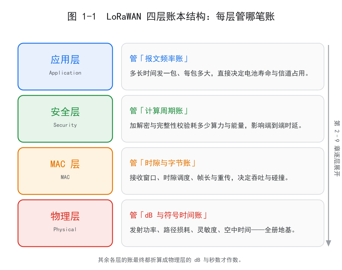 图 1-1 全章四层账本总览
