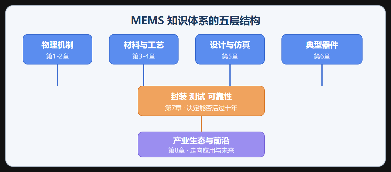 MEMS 知识地图：从物理到产业