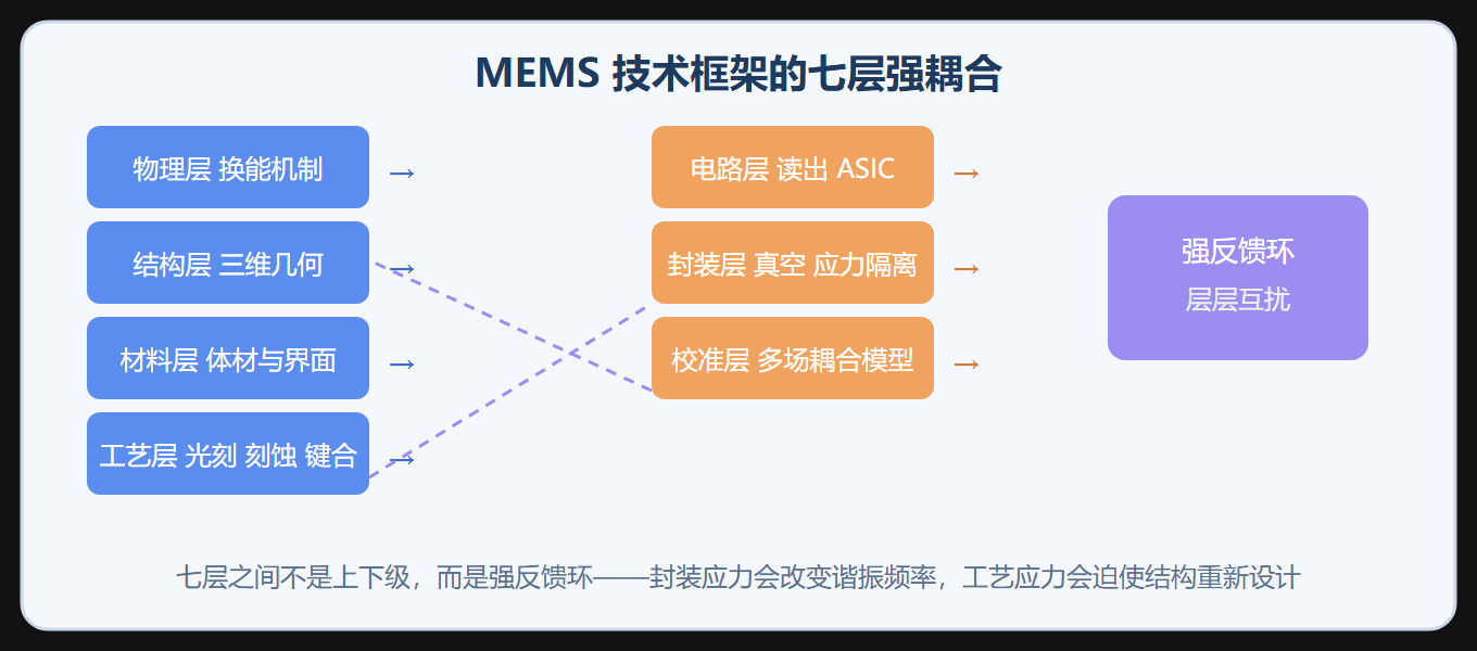 MEMS 七层强耦合技术框架
