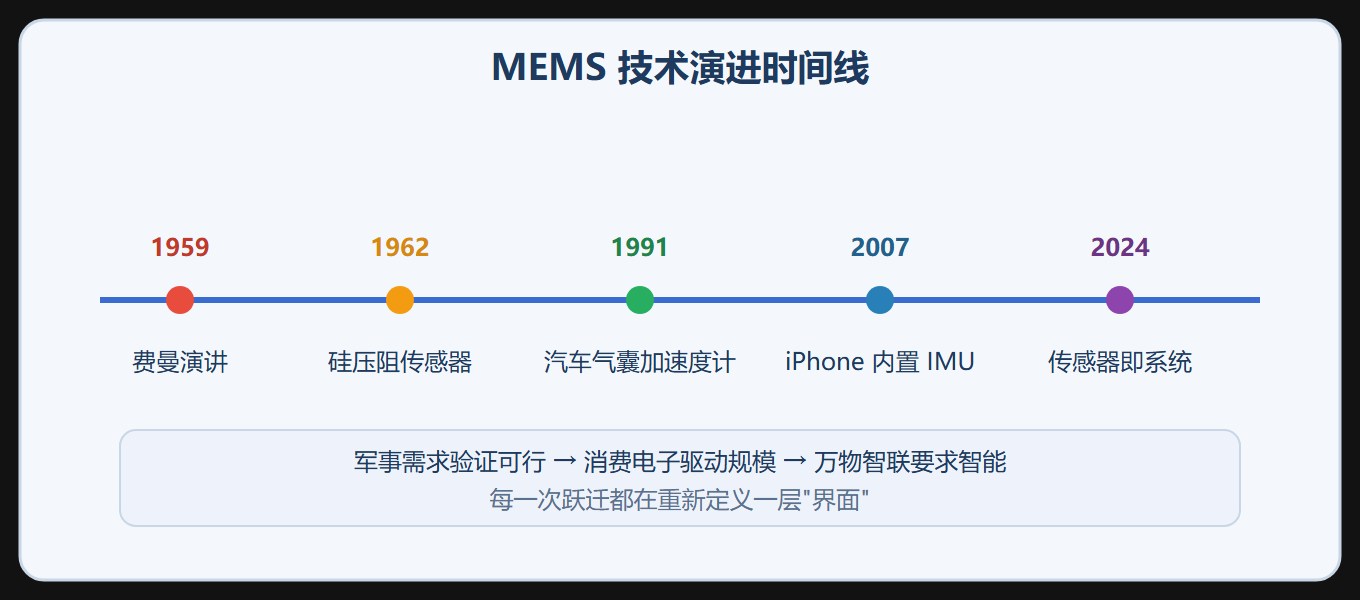 半个世纪的技术演进时间线