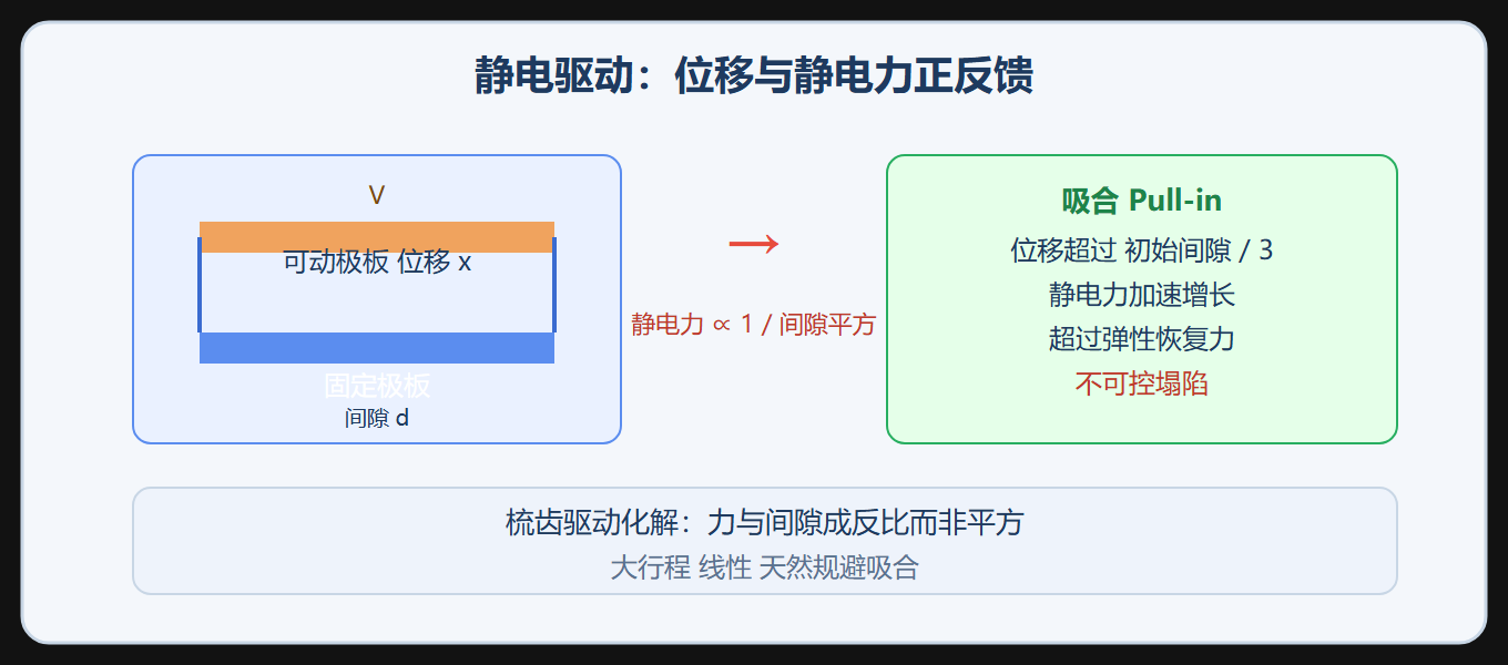 静电驱动与吸合失稳示意