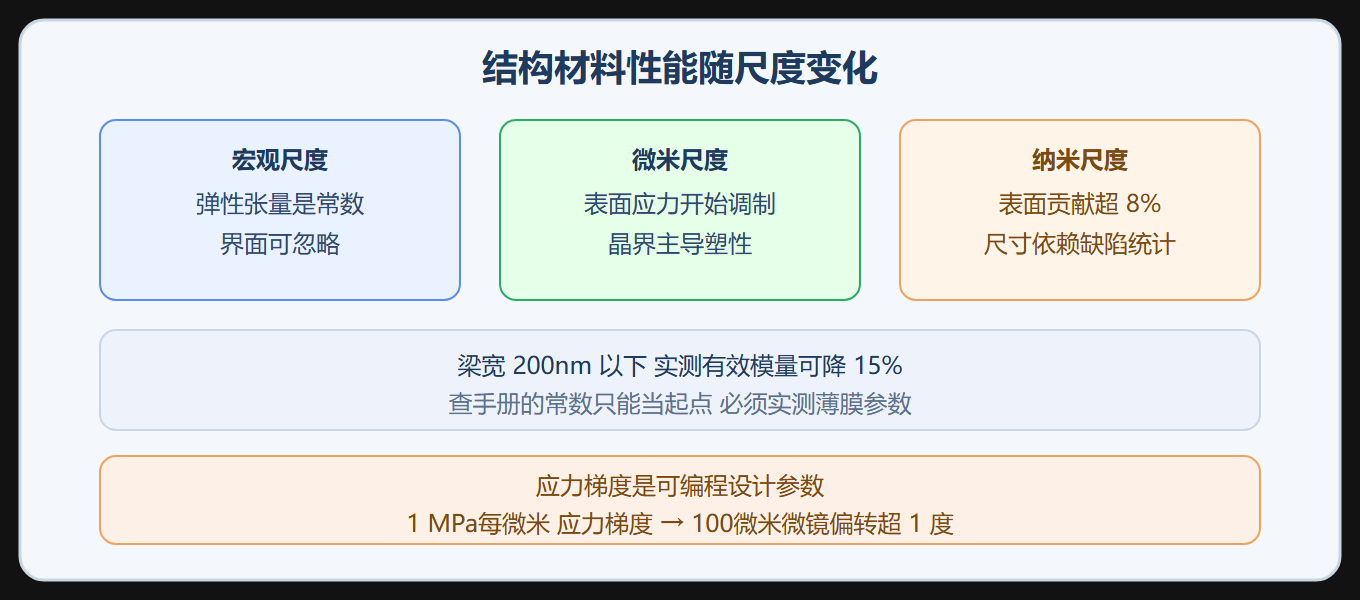 结构材料的尺度效应分层