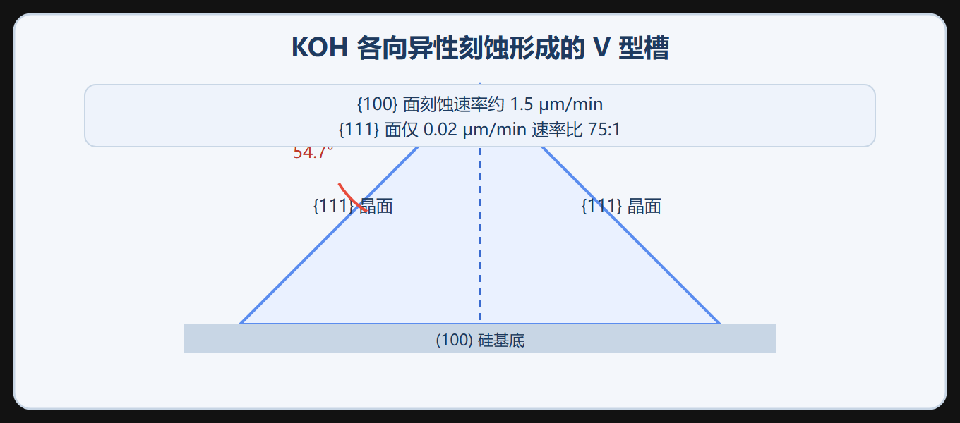湿法刻蚀的 V 型槽几何