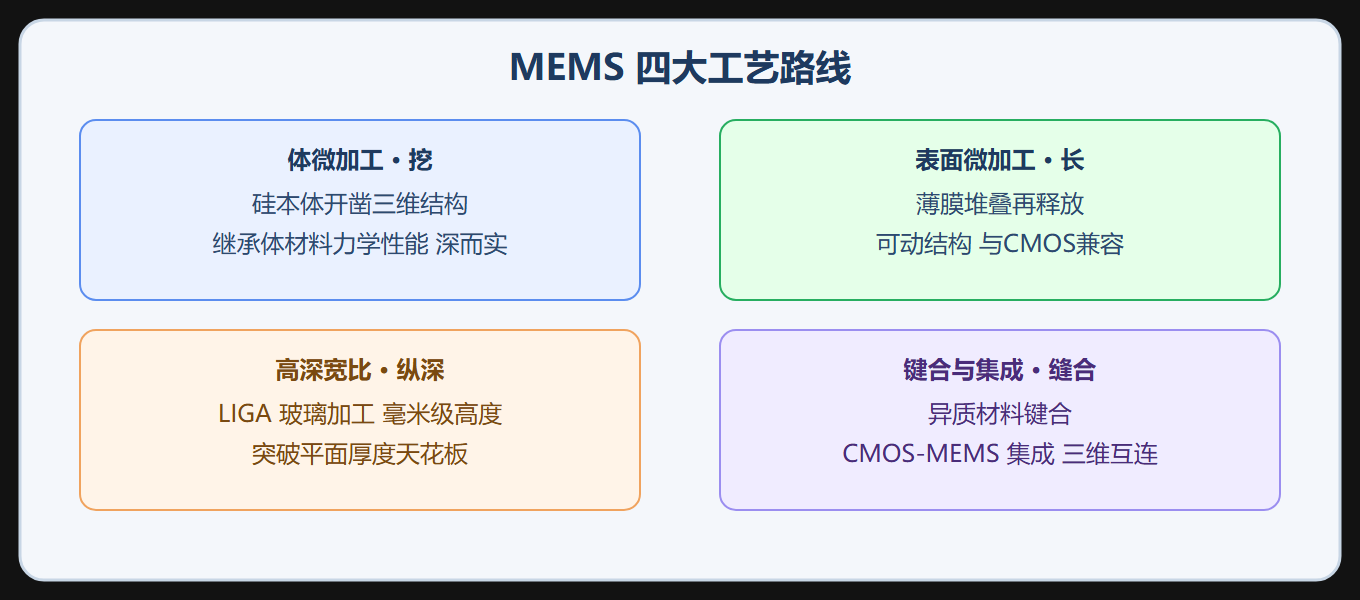 四大工艺路线定位