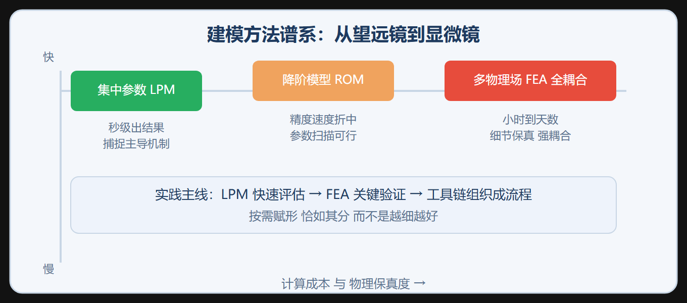 建模方法的精度-速度取舍