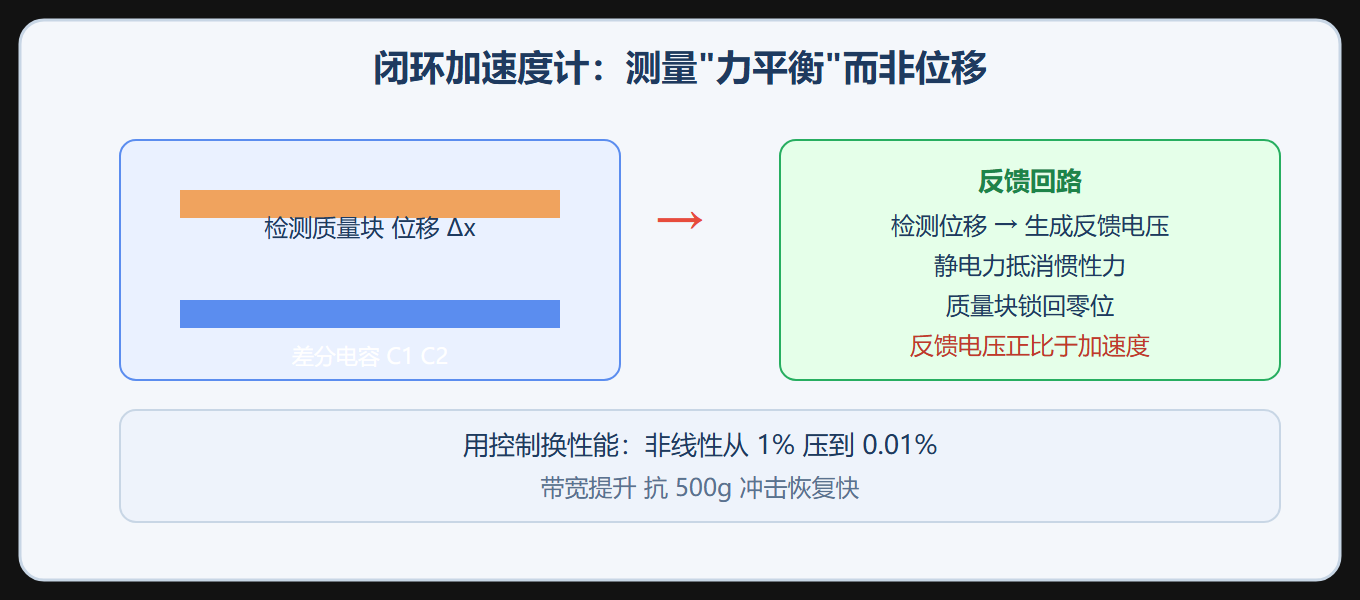 加速度计闭环力平衡示意