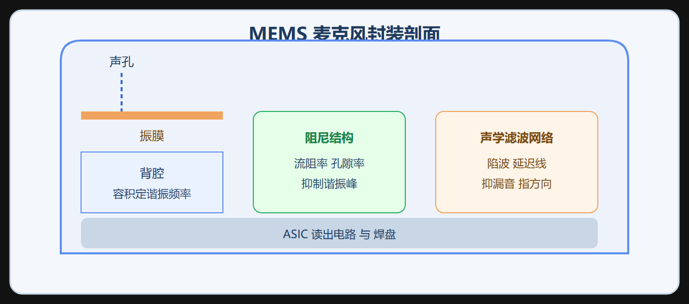 MEMS 麦克风封装四功能区