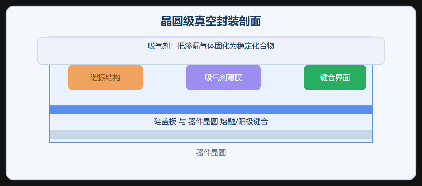 真空封装剖面与吸气剂